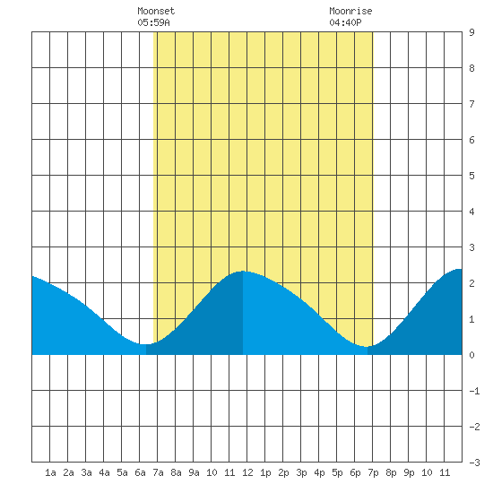 Higganum Creek tide chart for Friday, March 22, 2024