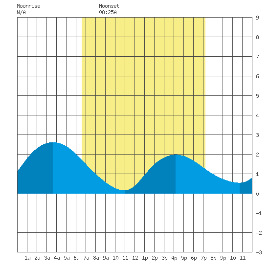 Higganum Creek tide chart for Friday, March 29, 2024