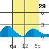 Higganum Creek tide chart for Friday, March 29, 2024