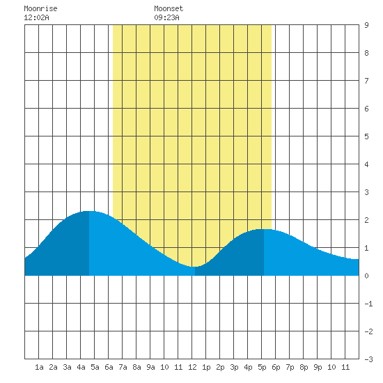 Higganum Creek tide chart for Saturday, March 2, 2024