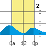 Higganum Creek tide chart for Saturday, March 2, 2024