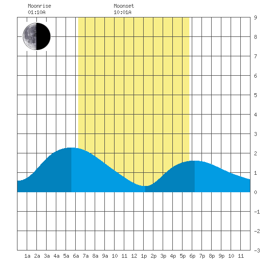 Higganum Creek tide chart for Sunday, March 3, 2024