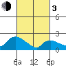 Higganum Creek tide chart for Sunday, March 3, 2024