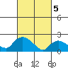 Higganum Creek tide chart for Tuesday, March 5, 2024