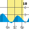 Higganum Creek tide chart for Wednesday, April 10, 2024