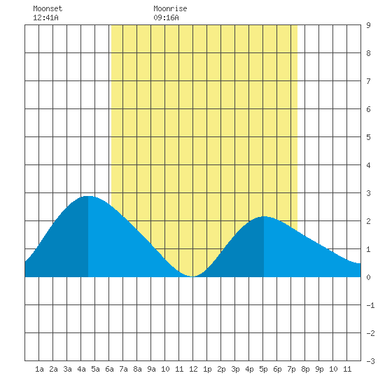 Higganum Creek tide chart for Saturday, April 13, 2024