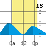 Higganum Creek tide chart for Saturday, April 13, 2024