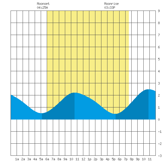 Higganum Creek tide chart for Friday, April 19, 2024
