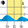 Higganum Creek tide chart for Monday, April 1, 2024