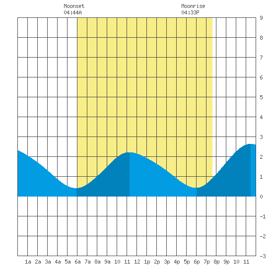 Higganum Creek tide chart for Saturday, April 20, 2024