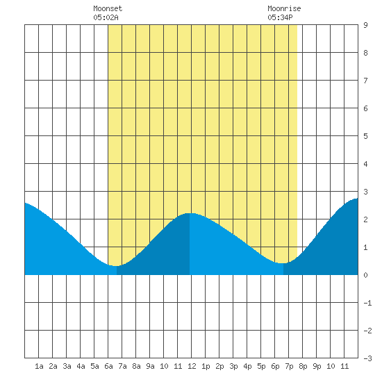 Higganum Creek tide chart for Sunday, April 21, 2024