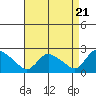Higganum Creek tide chart for Sunday, April 21, 2024