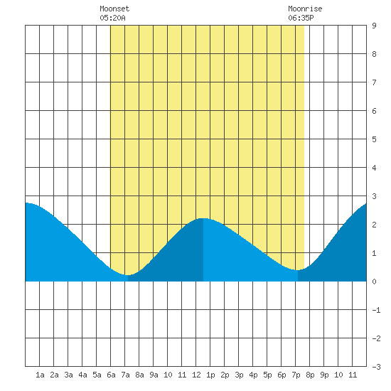Higganum Creek tide chart for Monday, April 22, 2024