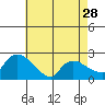 Higganum Creek tide chart for Sunday, April 28, 2024