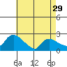 Higganum Creek tide chart for Monday, April 29, 2024