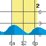 Higganum Creek tide chart for Tuesday, April 2, 2024