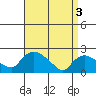 Higganum Creek tide chart for Wednesday, April 3, 2024