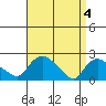 Higganum Creek tide chart for Thursday, April 4, 2024
