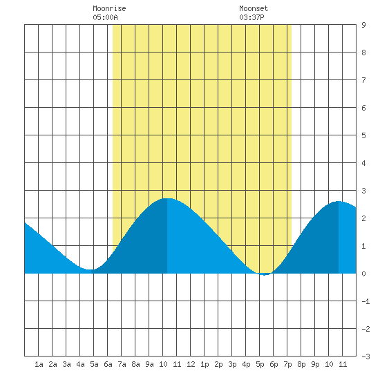 Higganum Creek tide chart for Friday, April 5, 2024