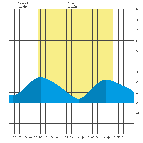 Higganum Creek tide chart for Tuesday, May 14, 2024