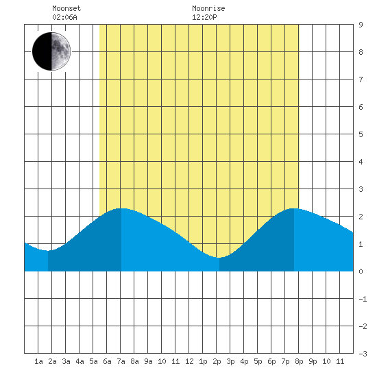 Higganum Creek tide chart for Wednesday, May 15, 2024