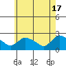 Higganum Creek tide chart for Friday, May 17, 2024