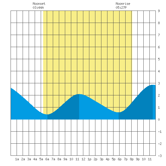 Higganum Creek tide chart for Monday, May 20, 2024