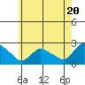 Higganum Creek tide chart for Monday, May 20, 2024