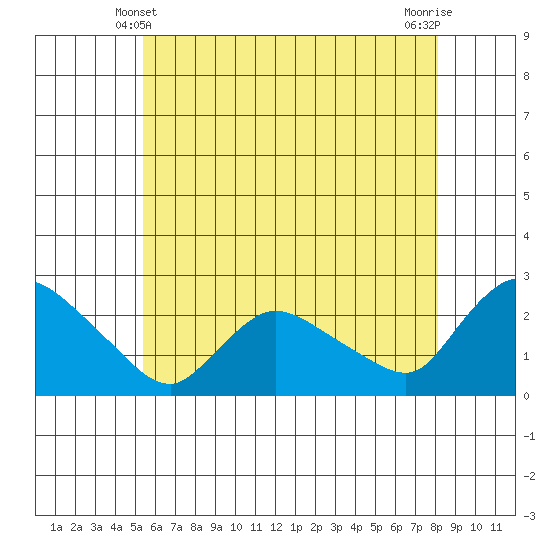 Higganum Creek tide chart for Tuesday, May 21, 2024