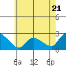 Higganum Creek tide chart for Tuesday, May 21, 2024