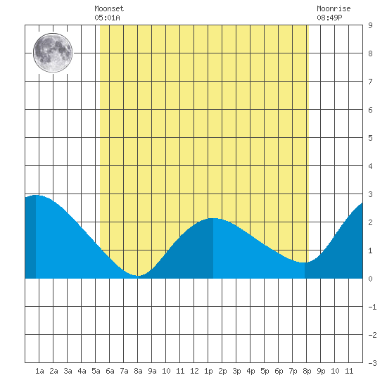 Higganum Creek tide chart for Thursday, May 23, 2024
