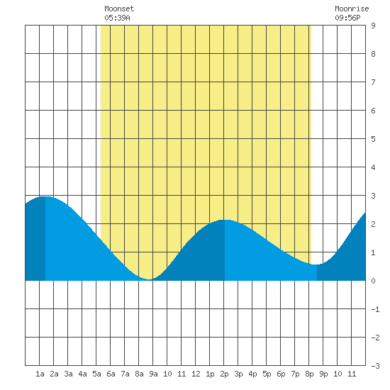 Higganum Creek tide chart for Friday, May 24, 2024