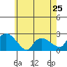 Higganum Creek tide chart for Saturday, May 25, 2024