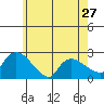 Higganum Creek tide chart for Monday, May 27, 2024