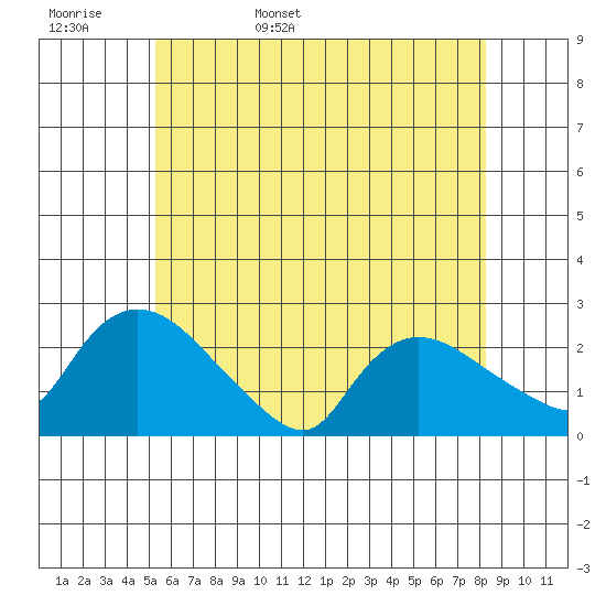 Higganum Creek tide chart for Tuesday, May 28, 2024