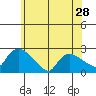 Higganum Creek tide chart for Tuesday, May 28, 2024