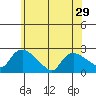 Higganum Creek tide chart for Wednesday, May 29, 2024