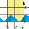 Higganum Creek tide chart for Friday, May 3, 2024