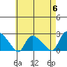 Higganum Creek tide chart for Monday, May 6, 2024