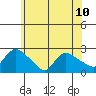 Higganum Creek tide chart for Monday, June 10, 2024