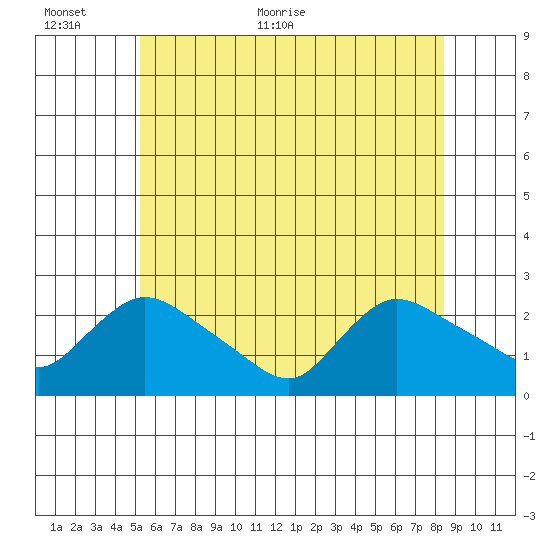 Higganum Creek tide chart for Wednesday, June 12, 2024