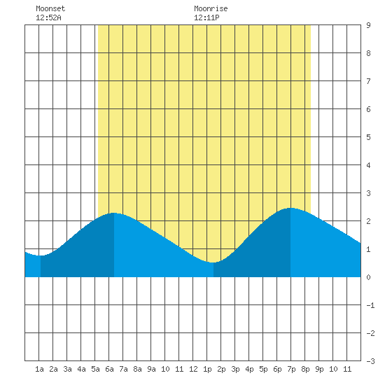 Higganum Creek tide chart for Thursday, June 13, 2024