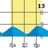 Higganum Creek tide chart for Thursday, June 13, 2024