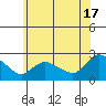 Higganum Creek tide chart for Monday, June 17, 2024