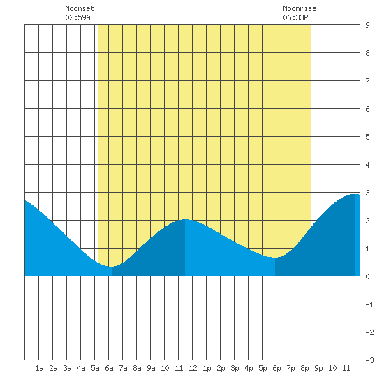 Higganum Creek tide chart for Wednesday, June 19, 2024