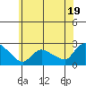 Higganum Creek tide chart for Wednesday, June 19, 2024