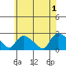 Higganum Creek tide chart for Saturday, June 1, 2024