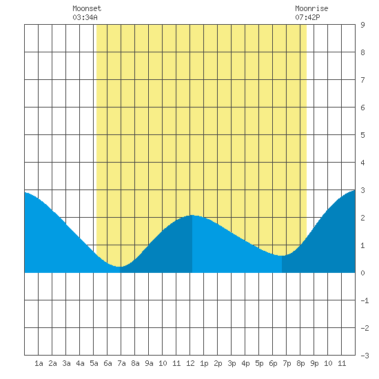 Higganum Creek tide chart for Thursday, June 20, 2024