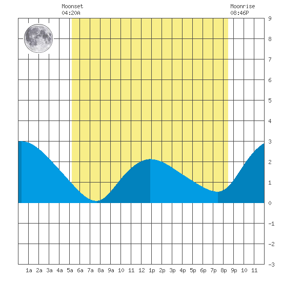 Higganum Creek tide chart for Friday, June 21, 2024