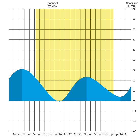 Higganum Creek tide chart for Monday, June 24, 2024